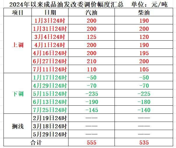 明晚，国内成品油价或迎“第六跌”！加满一箱92#汽油将少花11元