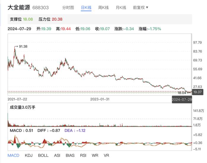 深度｜业绩压力剧增！大全能源300亿解禁延期效果难乐观！