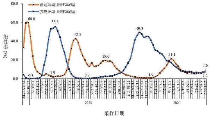 不少人最近“又阳了”？世卫组织：夏季新冠病毒感染率激增，更严重的变种可能很快出现