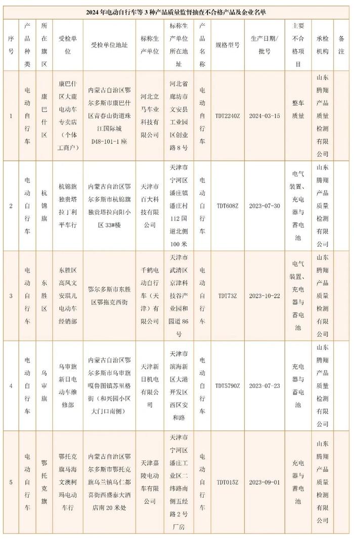 有你骑的吗？5批次电动自行车抽查不合格