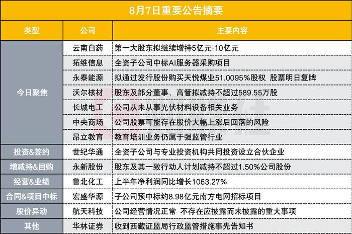 大手笔！900亿中药龙头第一大股东拟继续增持5亿元-10亿元|盘后公告集锦