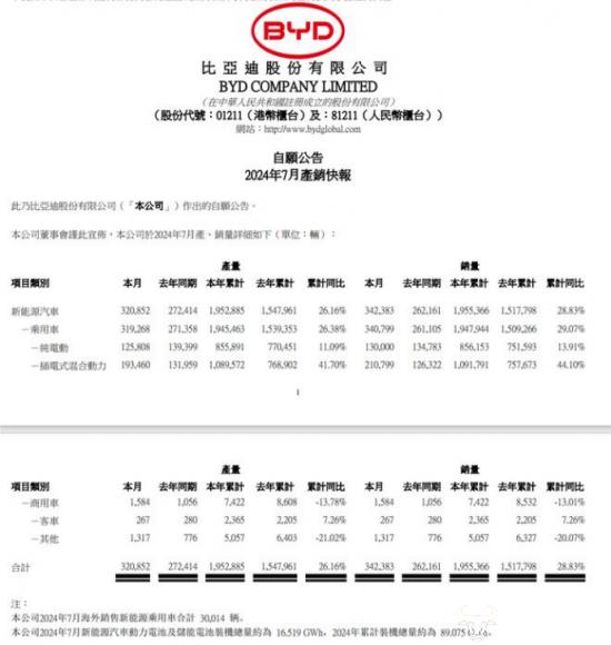 比亚迪7月销量超34万辆创新高 高级副总裁何志奇大夸友商？