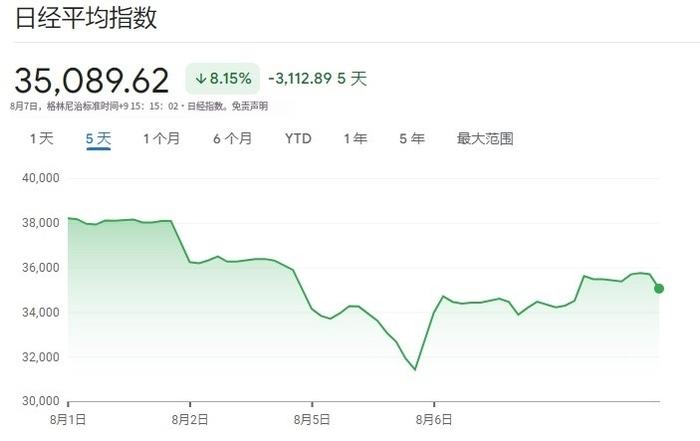 “黑色星期一”后，日本央行放“鸽”，但“日元套利交易平仓”或许还未结束