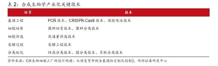 【西部策略&化工】策略对话化工：合成生物步入“1-n”新阶段，看好生物基材料