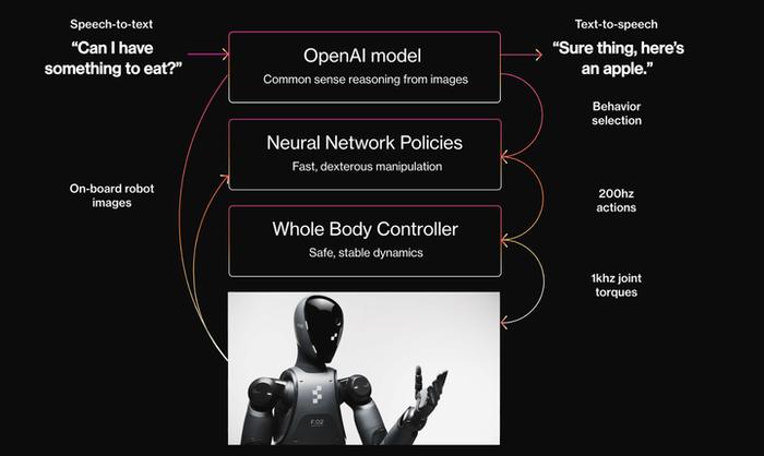 OpenAI 地表最强人形机器人发布！每天能打工 20 小时，「终结者」要造出来了？