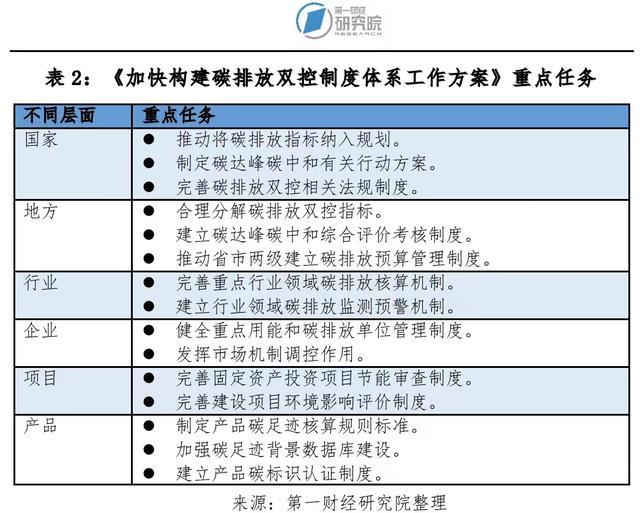 第一财经研究院：解读构建碳排放双控方案——从顶层制度设计推动“双碳”目标驶入快车道 | 可持续+