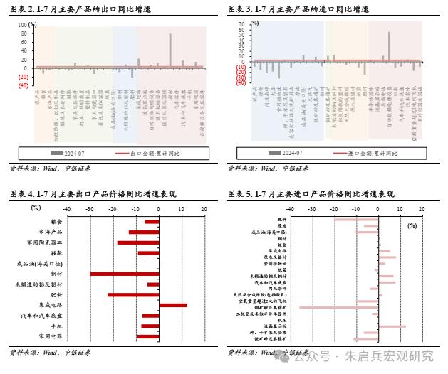 【中银宏观】关注优势产品出口市场的结构分化——1-7月进出口数据点评