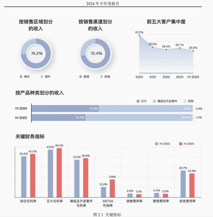 乐鑫科技：对下半年市场预期乐观 正重点推进低功耗产品|直击业绩会