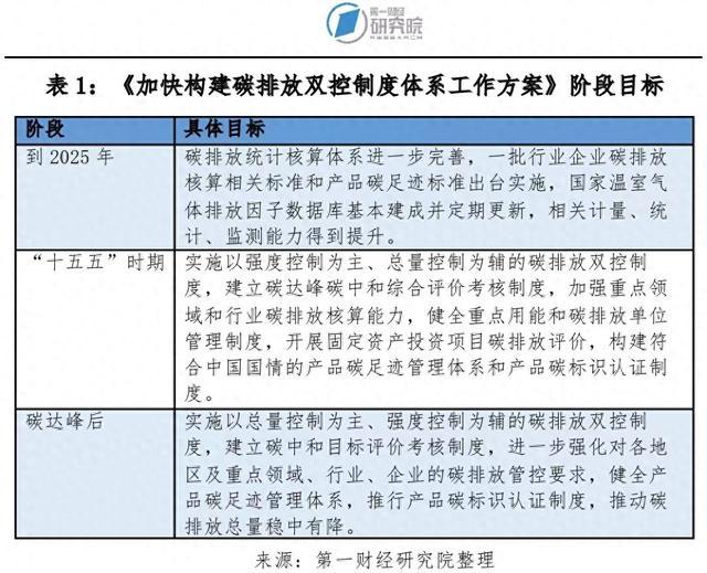 第一财经研究院：解读构建碳排放双控方案——从顶层制度设计推动“双碳”目标驶入快车道 | 可持续+