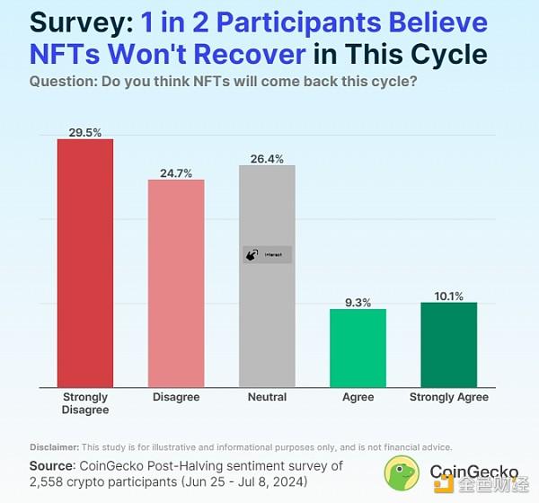 Coingecko：NFT会卷土重来吗？ 最受欢迎的NFT用例是什么？