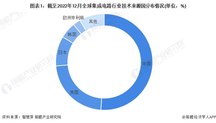 占出口总值59%！前7月我国出口机电产品8.41万亿元，集成电路增长25.8%【附全球集成电路行业发展规模分析】