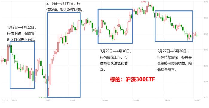 卖认沽策略案例