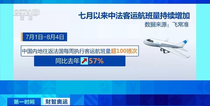 太火爆！预订量暴增260%！现在飞巴黎，更便宜了！还有这项服务→