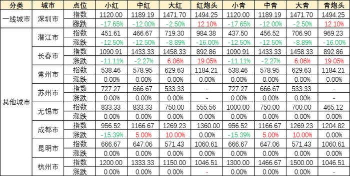 新华指数|市场小龙虾供应量增加 价格指数小幅回落