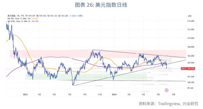 外汇商品 | 美国真的要衰退了吗？——2024年8月G7汇率前瞻