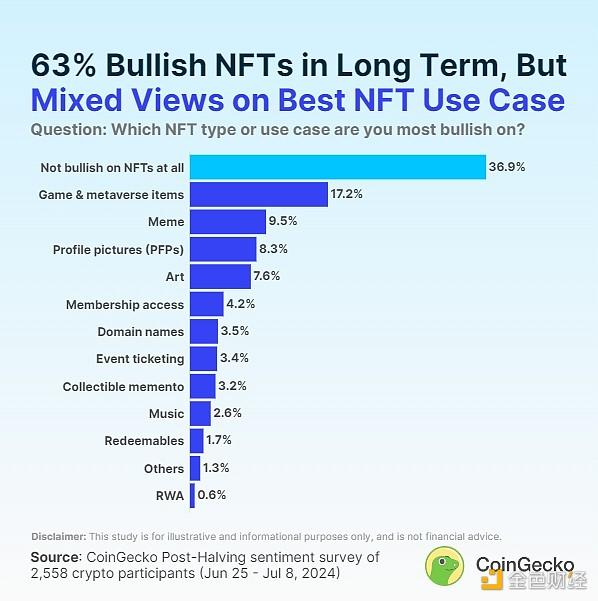 Coingecko：NFT会卷土重来吗？ 最受欢迎的NFT用例是什么？