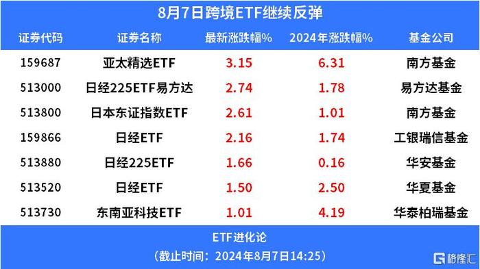 美股、日股继续反弹，日经ETF易方达、日本东证指数ETF涨超4%，QDII基金开始陆续放宽大额申购上限！