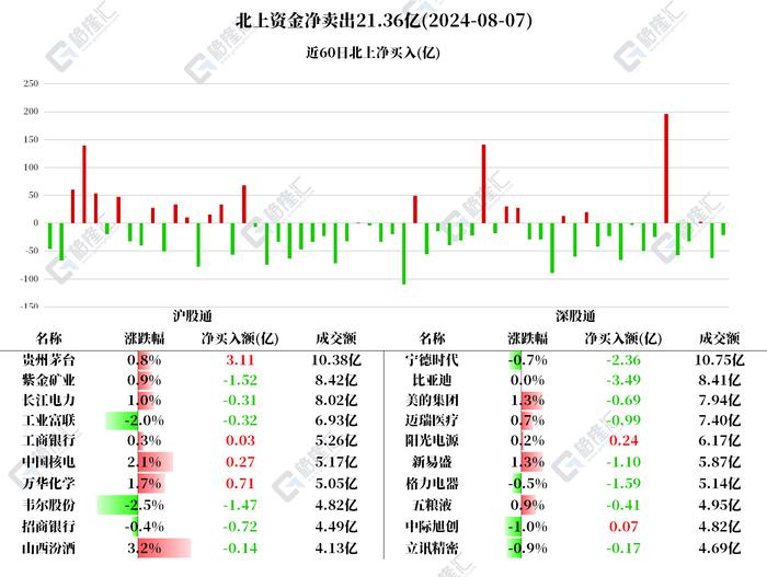 图解丨北上资金净卖出A股21.36亿元，逆势加仓贵州茅台3.11亿