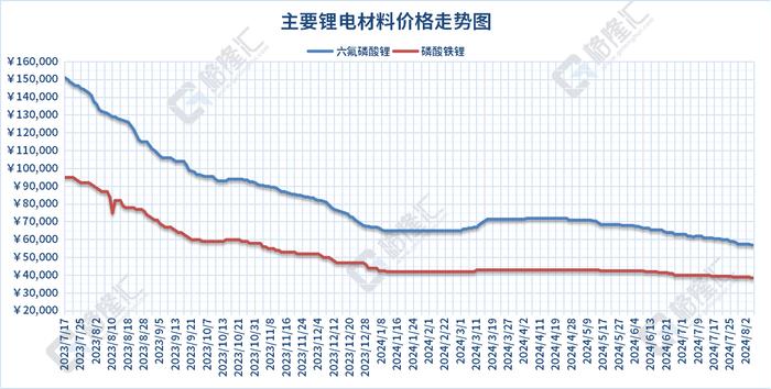 磷酸铁锂报价与昨日持平，为38500元/吨