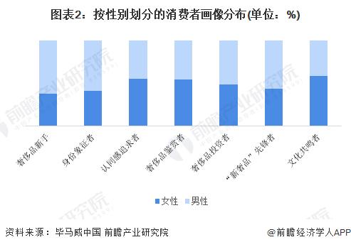 2024年中国奢侈品行业用户画像分析 Z世代消费崛起在望，消费行为线上化【组图】