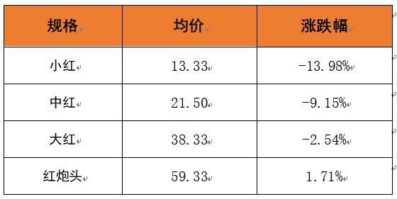 新华指数|市场小龙虾供应量增加 价格指数小幅回落