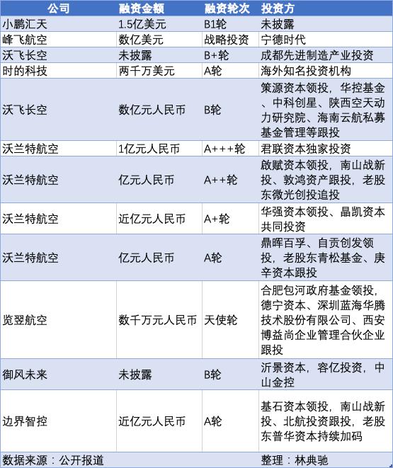 21深度丨一周内两家eVTOL拿到融资，详解资本入局低空经济怎么投？还可以投什么？