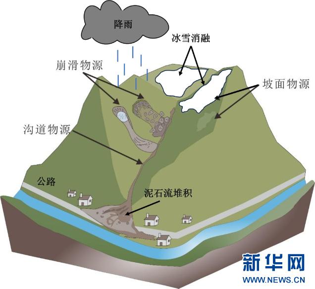 暴雨过后如何防范次生灾害？