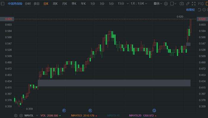 港股异动丨中国再保险大涨近9% 上半年业绩预喜 机构予“买入”评级