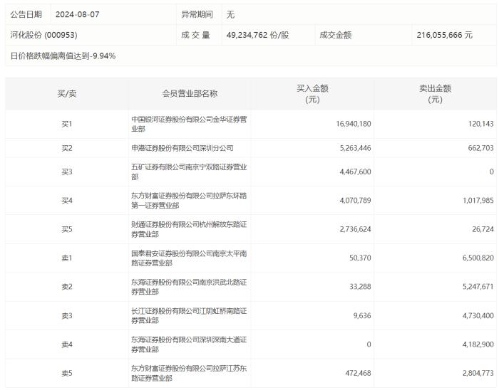 龙虎榜 | 河化股份今日跌停，知名游资作手新一卖出650.08万元