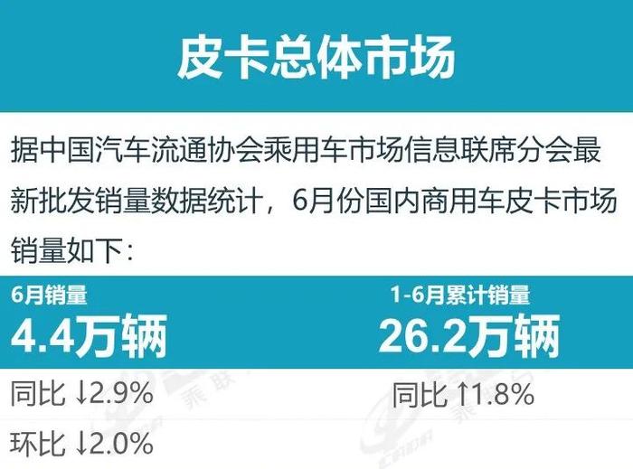 中国汽车流通协会：2024年6月皮卡厂商批发销量排名快报