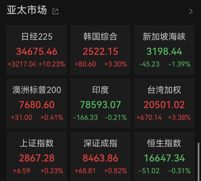 深夜，美股三大指数全部飘红！中国资产狂飙，日本银行股再度暴跌