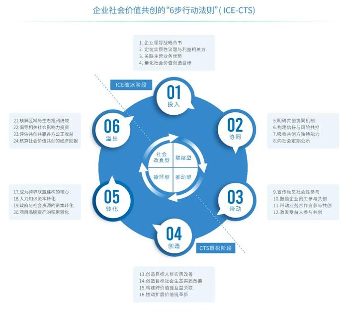 案例征集中 | 价值共创如何赋能企业可持续发展