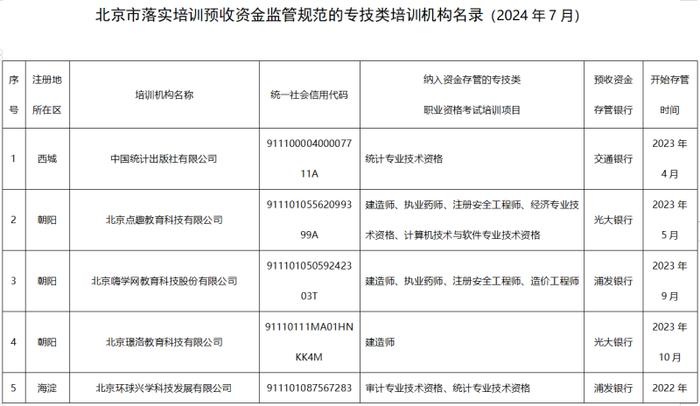 北京市首次公布落实培训预收资金监管规范的专技类培训机构名录