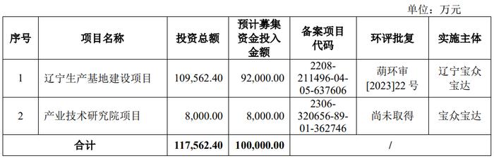 宝众宝达终止上交所主板IPO 原拟募资10亿元