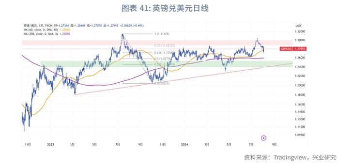 外汇商品 | 美国真的要衰退了吗？——2024年8月G7汇率前瞻