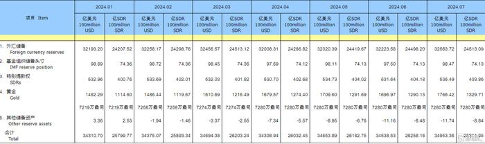 最新发布！7月外汇储备大增340亿美元，央行连续三个月停购黄金