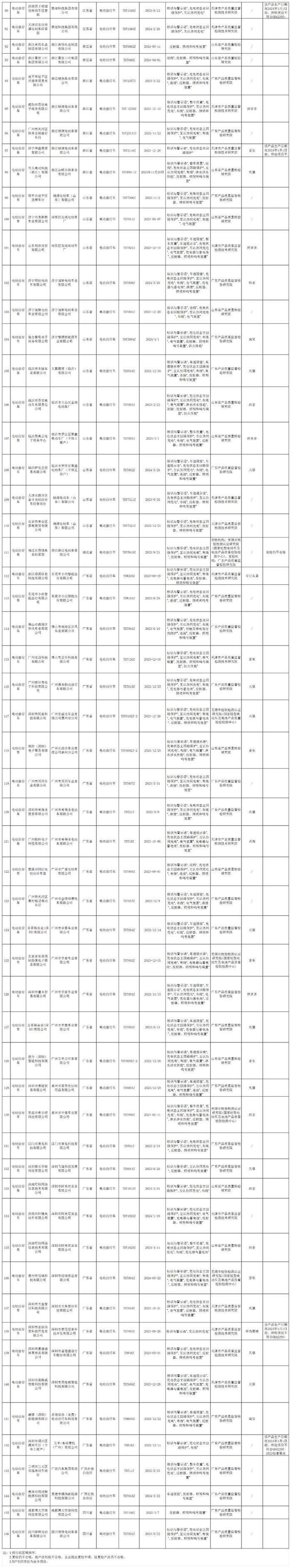 三门峡人自查！涉及这些电动车品牌