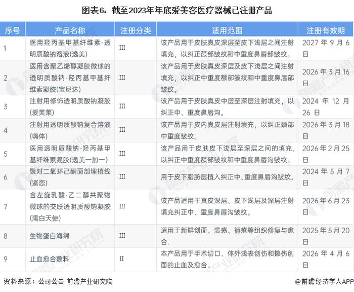 2024年中国玻尿酸三巨头经营密码分析：玻尿酸市场红利逐渐消退，爱美客毛利持续走高