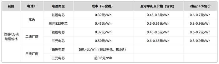 卷技术、拓场景，动力电池厂商艰难求生