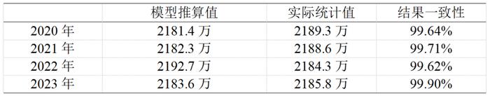 CSPON建设 | 北京：运用大数据推算常住人口模型算法探索