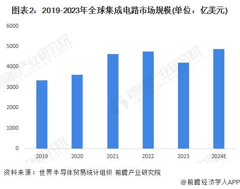 占出口总值59%！前7月我国出口机电产品8.41万亿元，集成电路增长25.8%【附全球集成电路行业发展规模分析】