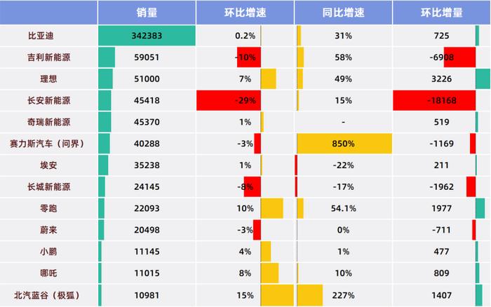 集体怒喷销量周榜，中国车企卷不动了