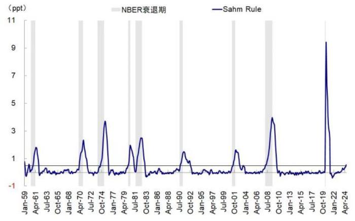 中金：衰退的判断依据与历史经验