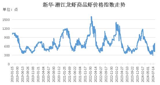 新华指数|市场小龙虾供应量增加 价格指数小幅回落