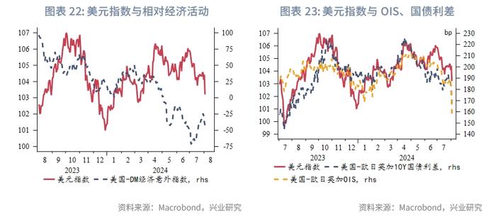 外汇商品 | 美国真的要衰退了吗？——2024年8月G7汇率前瞻