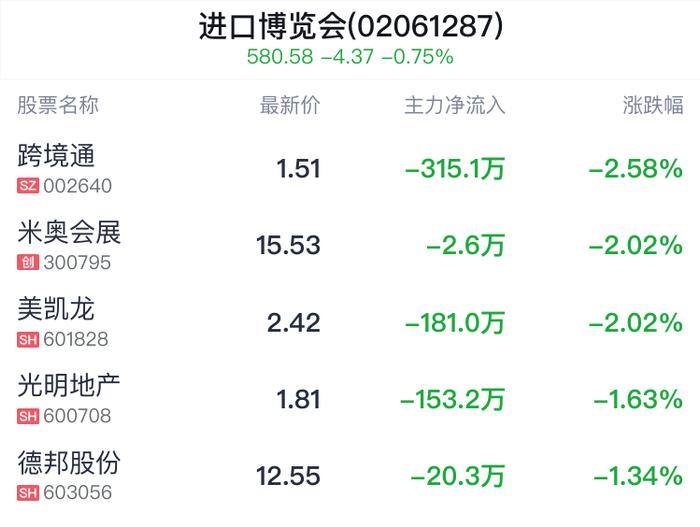 进口博览会概念盘中跳水，中国外运跌0.63%