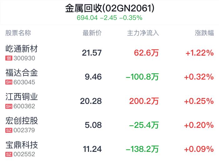 金属回收概念盘中拉升，屹通新材涨1.22%