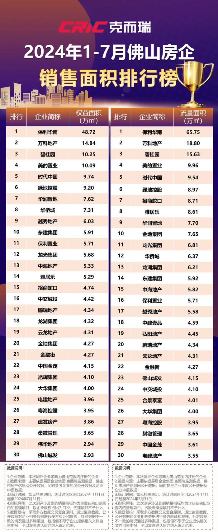 2024年1-7月佛山房企销售榜：TOP3入围门槛大降6成，保利华南稳坐魁首