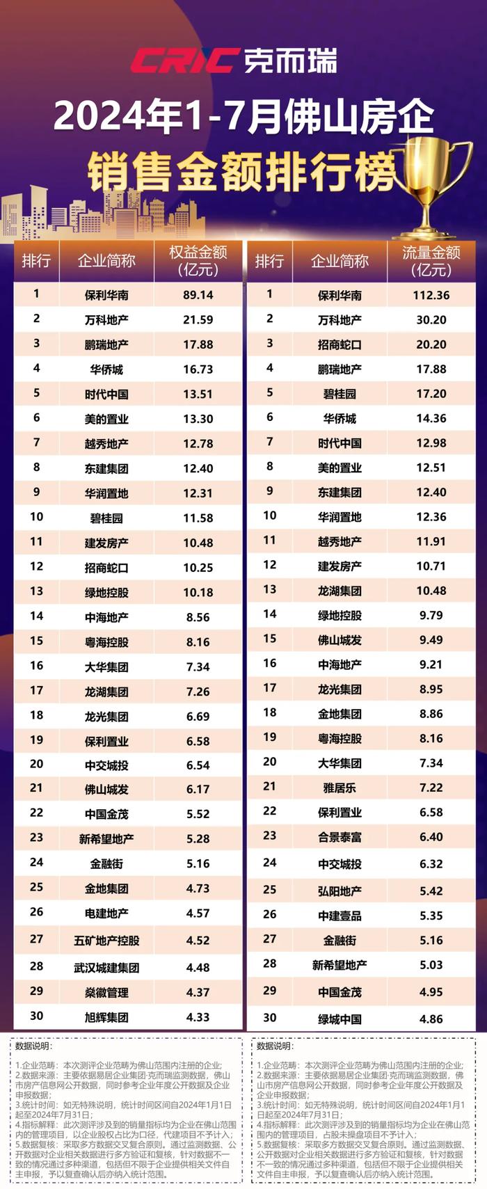 2024年1-7月佛山房企销售榜：TOP3入围门槛大降6成，保利华南稳坐魁首