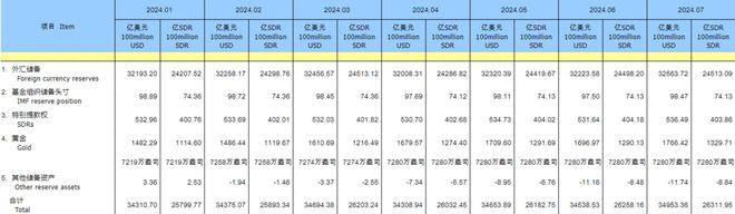 中国7月外汇储备32563.7亿美元 连续第三个月暂停增持黄金